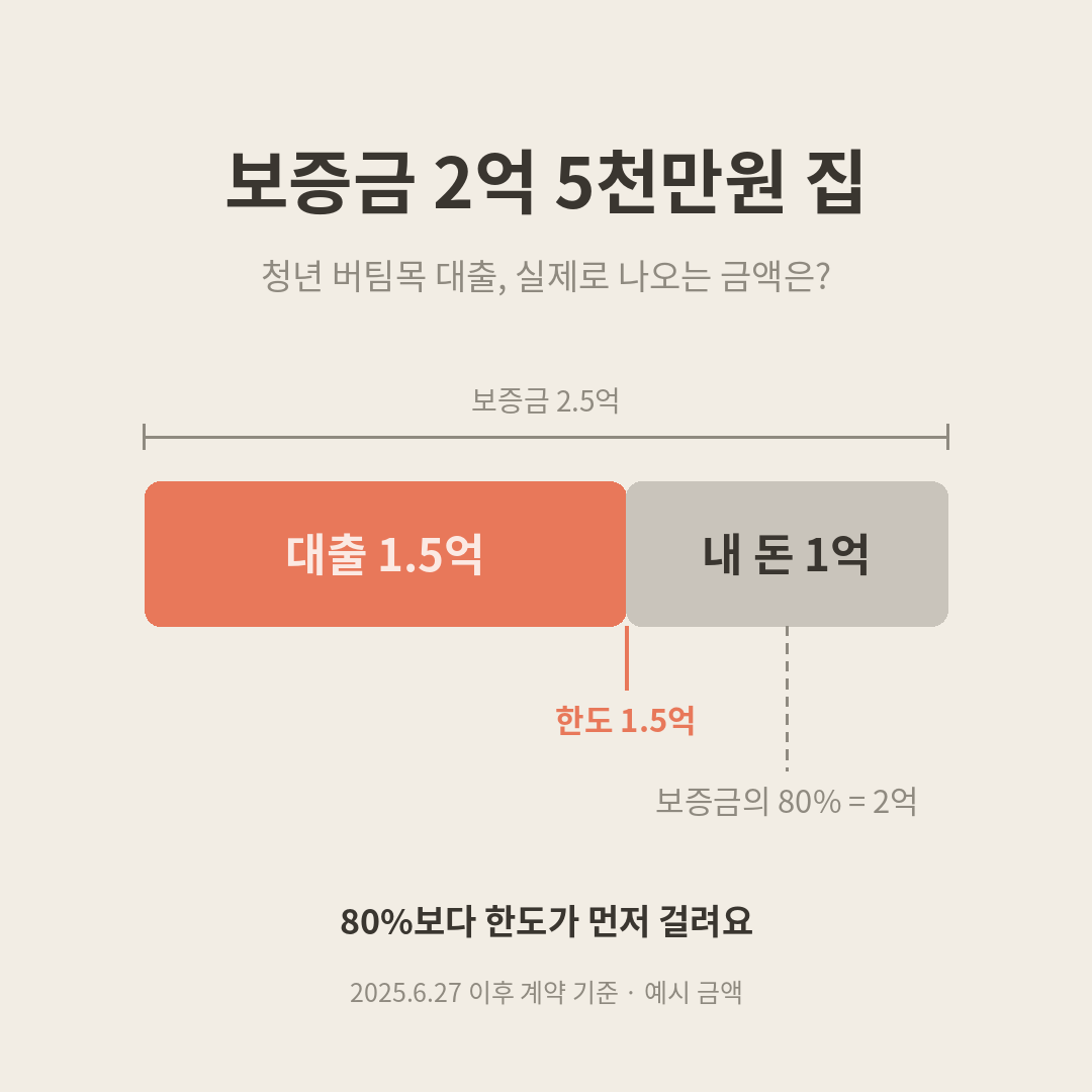 청년 버팀목 전세대출, ‘최대 2억’은 옛날 얘기예요