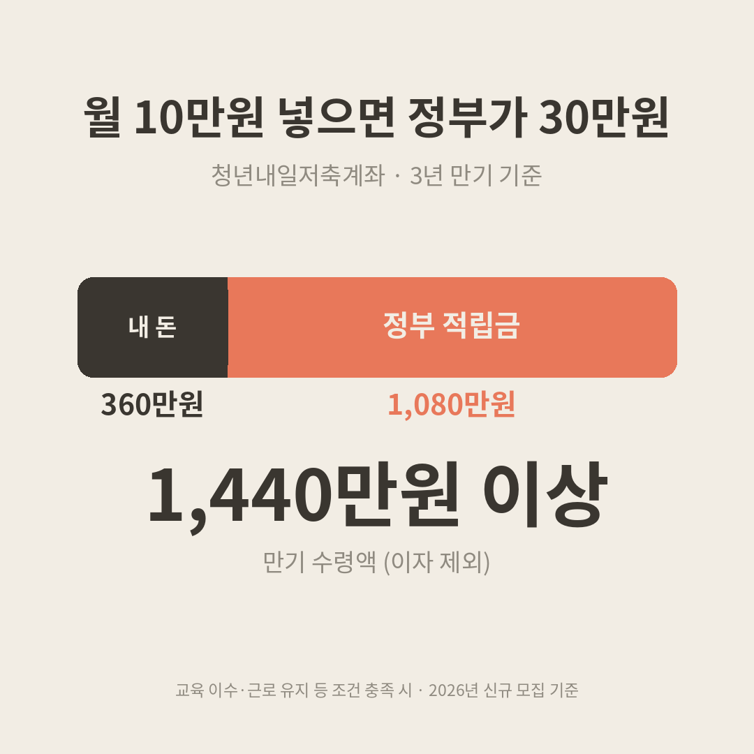 청년내일저축계좌