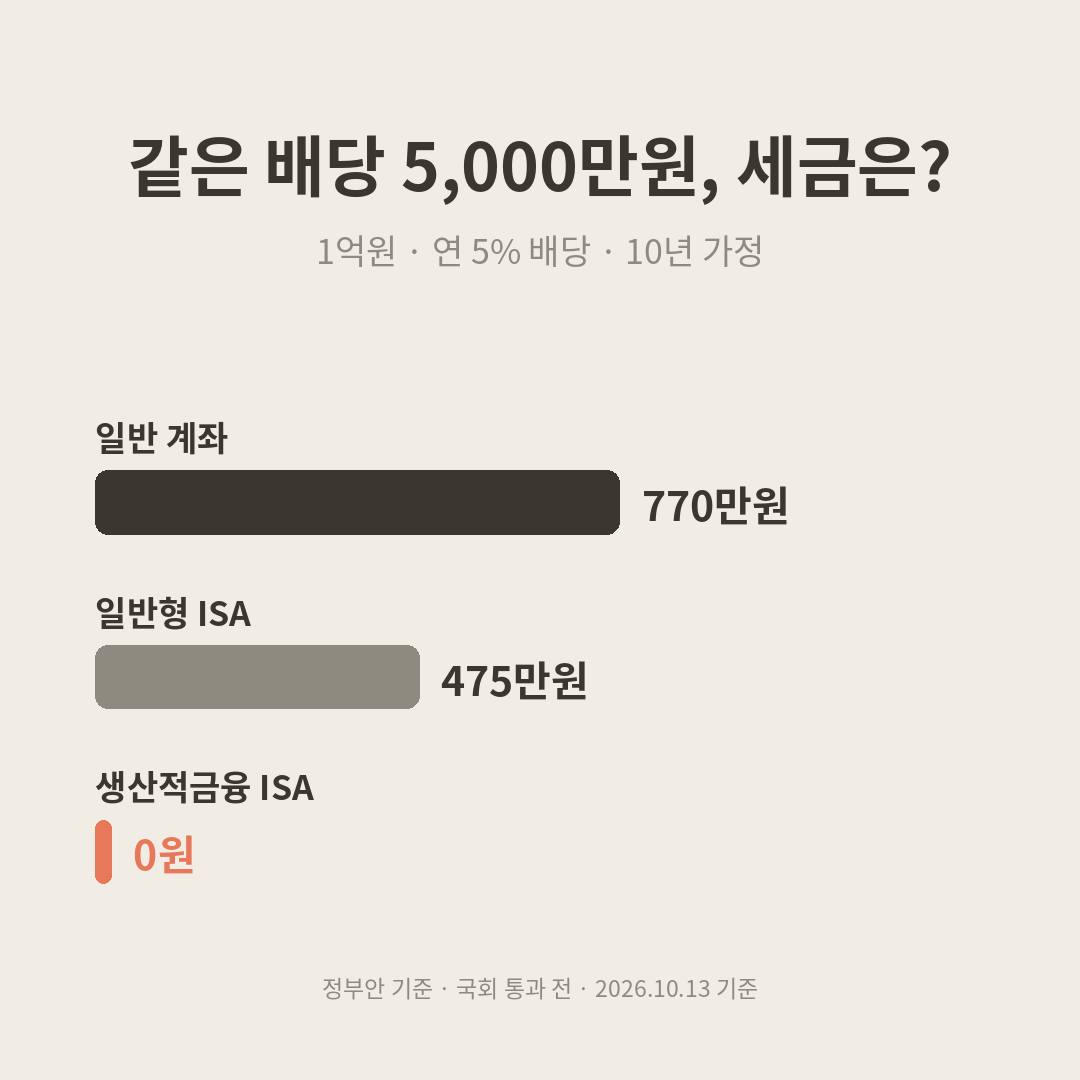 생산적금융 ISA