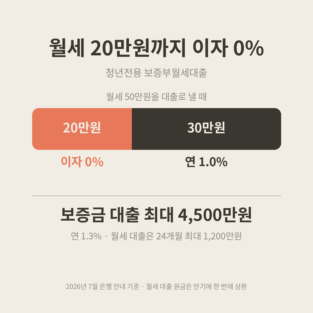 청년 월세대출