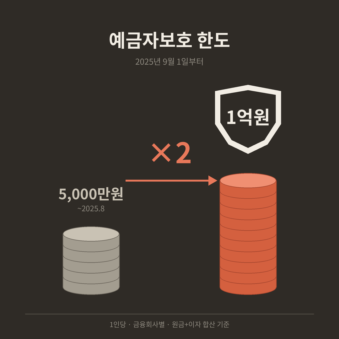 예금자보호 한도